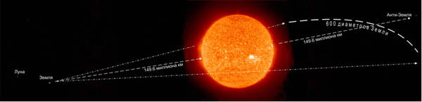 Ил. 4 Система: Земля – Солнце – Антиземля. Невидимый участок орбиты Земли за Солнцем равен 600 диаметрам Земли.