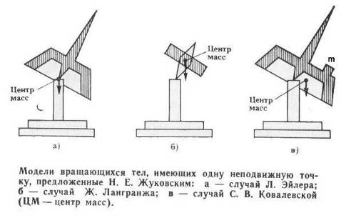 Модели гироскопов Эйлера Лангранжа и Ковалевской