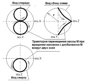 Три проекции с траекторией движения массы М