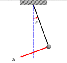 http://upload.wikimedia.org/wikipedia/commons/thumb/2/24/Oscillating_pendulum.gif/220px-Oscillating_pendulum.gif